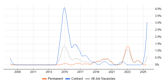 Job vacancy trend for Infrastructure Automation in Southampton