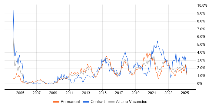 Job vacancy trend for Infrastructure Engineer in Southampton Job vacancy trend for Infrastructure Engineer in Southampton
