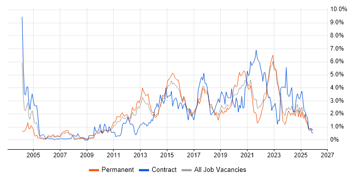 Infrastructure Engineering job vacancy trend in Southampton