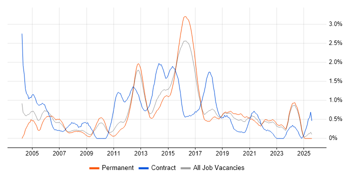 Job vacancy trend for Infrastructure Manager in Southampton Job vacancy trend for Infrastructure Manager in Southampton