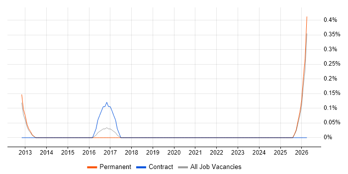 Infrastructure Services Project Manager job vacancy trend in Southampton