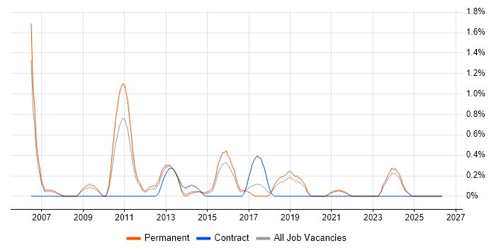 Infrastructure Specialist job vacancy trend in Southampton