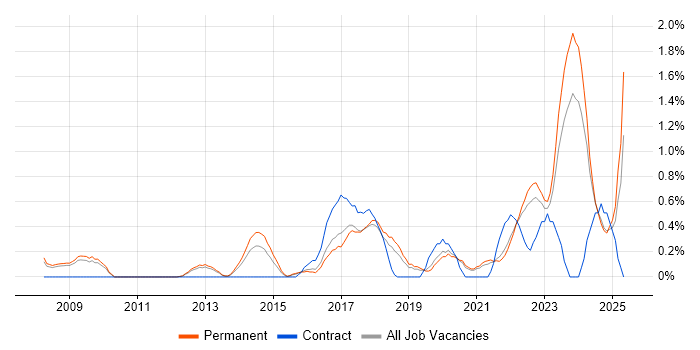 Job vacancy trend for Innovative Thinking in Southampton