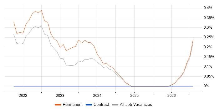 Intapp job vacancy trend in Southampton