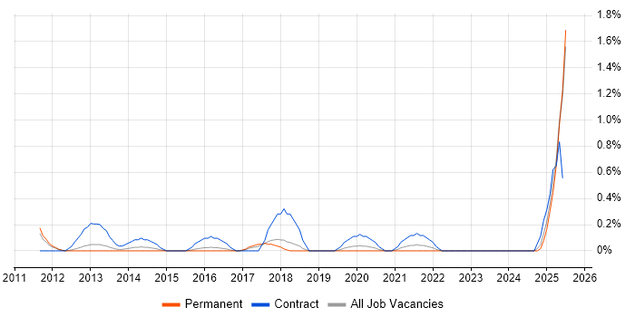 Job vacancy trend for Integration Patterns in Southampton