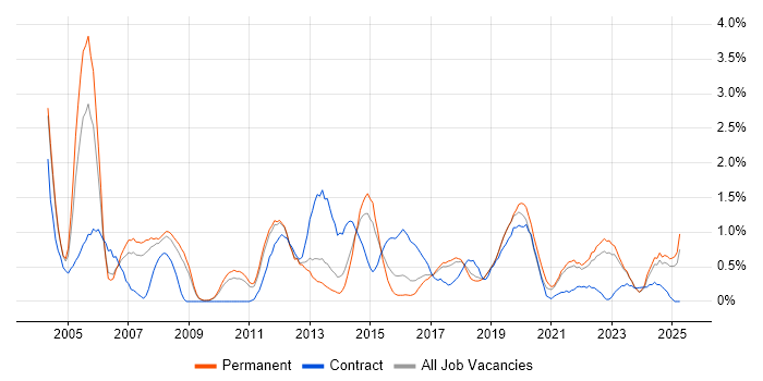 Job vacancy trend for Integration Testing in Southampton