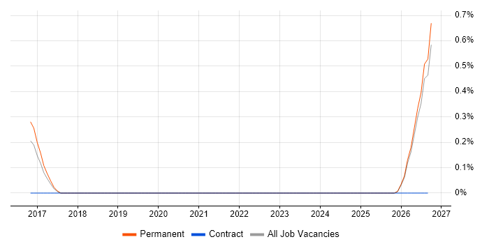 Intelligent Automation job vacancy trend in Southampton