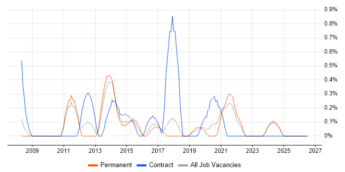 Interaction Design job vacancy trend in Southampton