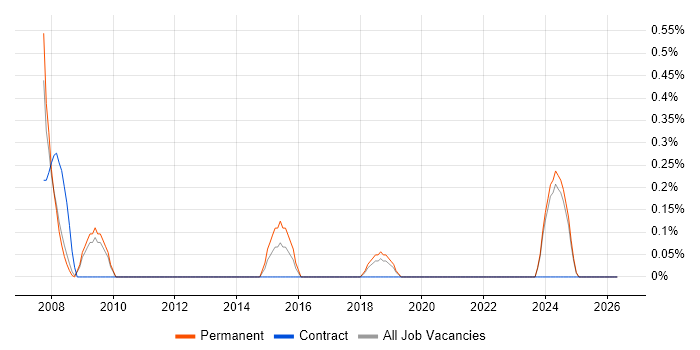 Interface Designer job vacancy trend in Southampton