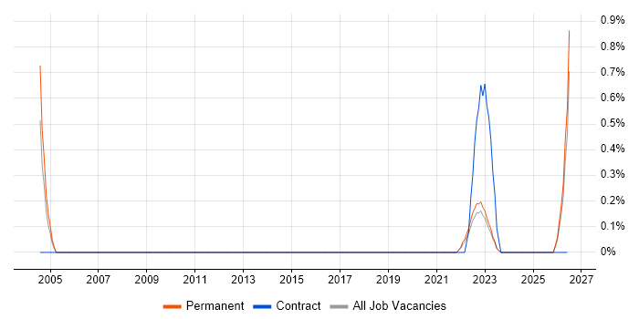 Internal Auditor job vacancy trend in Southampton