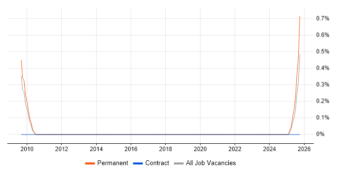 Internal Sales Executive job vacancy trend in Southampton Internal Sales Executive job vacancy trend in Southampton