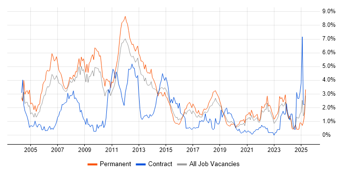 Job vacancy trend for Internet in Southampton