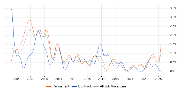 Job vacancy trend for Intranet in Southampton