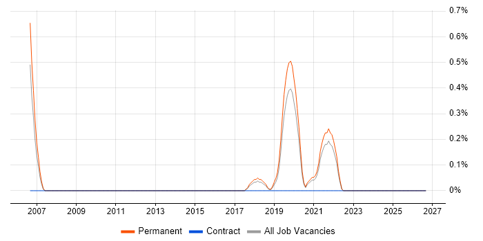 Inventory Control job vacancy trend in Southampton