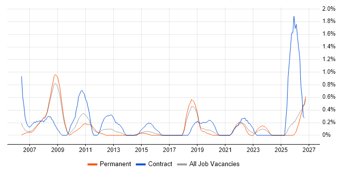 Investment Management job vacancy trend in Southampton