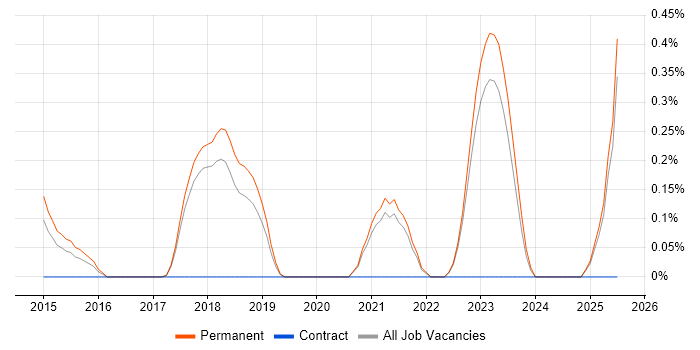 Job vacancy trend for Ionic Framework in Southampton