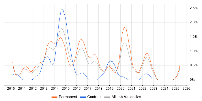Job vacancy trend for iOS Development in Southampton