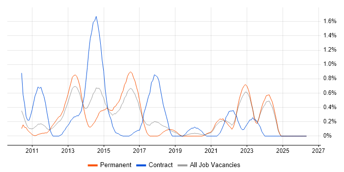 iPad job vacancy trend in Southampton