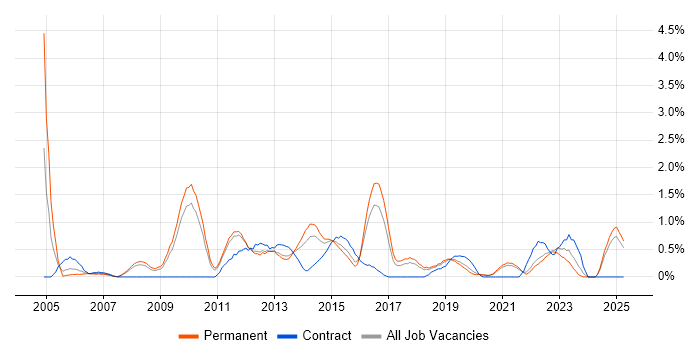 Job vacancy trend for IPsec in Southampton