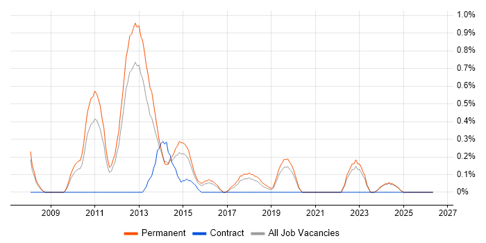 iSCSI job vacancy trend in Southampton