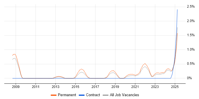 Job vacancy trend for ISMS in Southampton Job vacancy trend for ISMS in Southampton