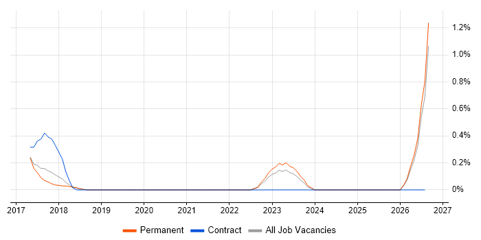 ISO 22301 job vacancy trend in Southampton