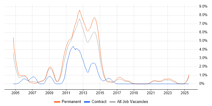 Job vacancy trend for ISO 9001 in Southampton
