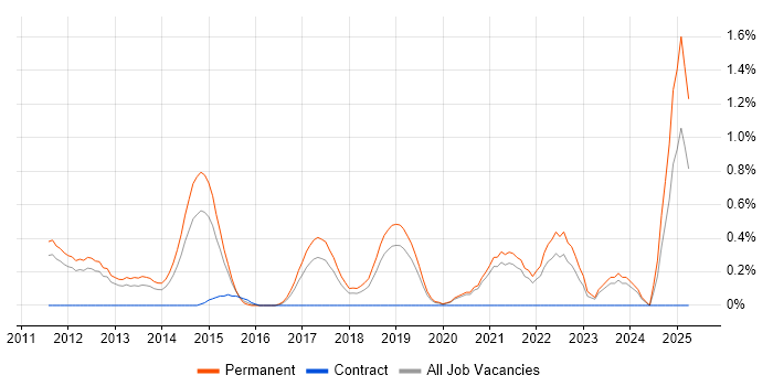 Job vacancy trend for Issue Tracking in Southampton Job vacancy trend for Issue Tracking in Southampton