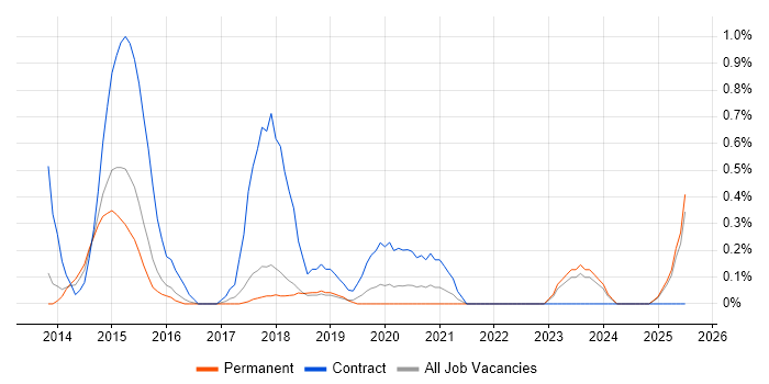 Job vacancy trend for ISTQB Advanced Certification in Southampton