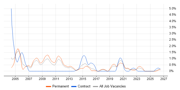 ISTQB Foundation Certification job vacancy trend in Southampton