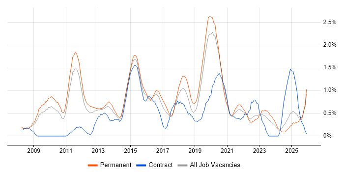 ISTQB job vacancy trend in Southampton