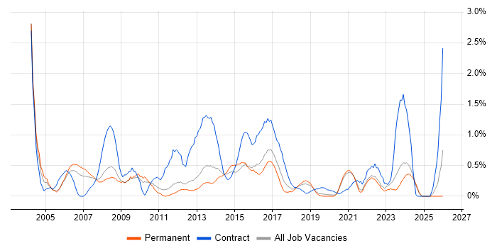 IT Administrator job vacancy trend in Southampton