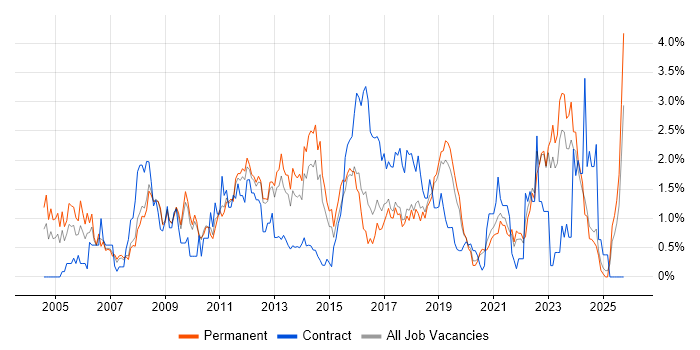 IT Analyst job vacancy trend in Southampton