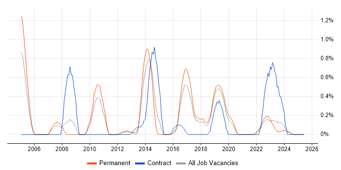 Job vacancy trend for IT Audit in Southampton Job vacancy trend for IT Audit in Southampton