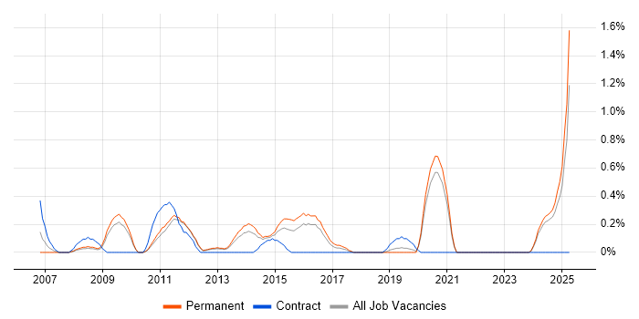 Job vacancy trend for IT Director in Southampton