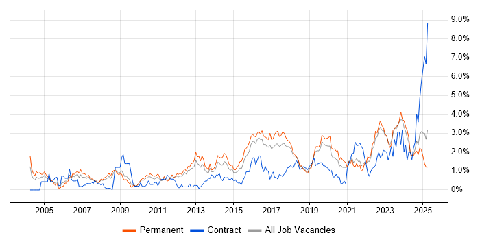 Job vacancy trend for IT Engineer in Southampton Job vacancy trend for IT Engineer in Southampton