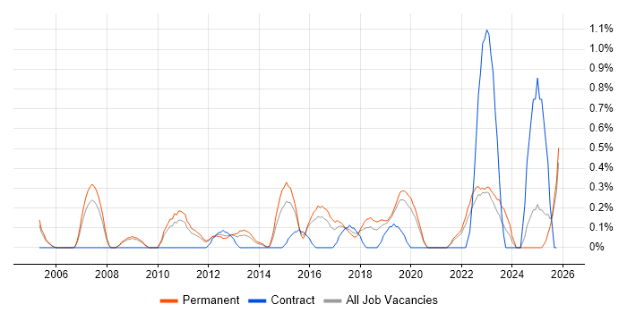 IT Governance job vacancy trend in Southampton
