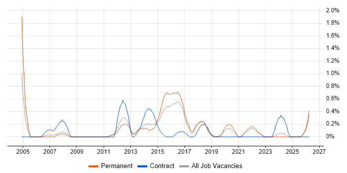 IT Infrastructure Manager job vacancy trend in Southampton