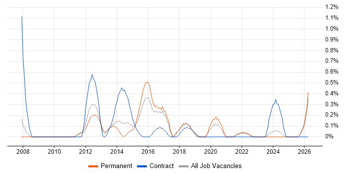 IT Infrastructure Project Manager job vacancy trend in Southampton