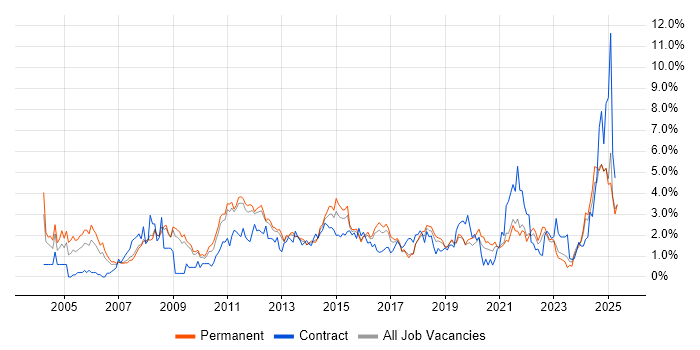 Job vacancy trend for IT Manager in Southampton Job vacancy trend for IT Manager in Southampton