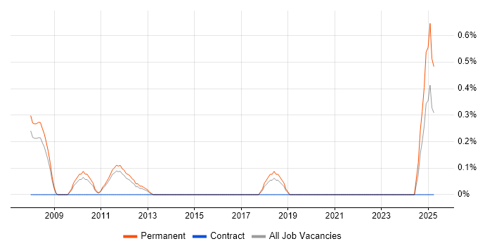 Job vacancy trend for IT Resourcer in Southampton Job vacancy trend for IT Resourcer in Southampton