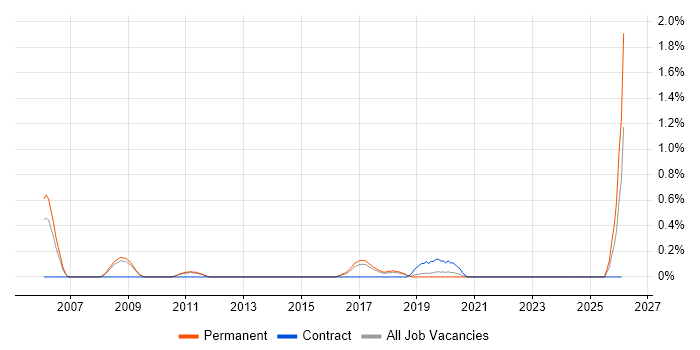 IT Risk Manager job vacancy trend in Southampton