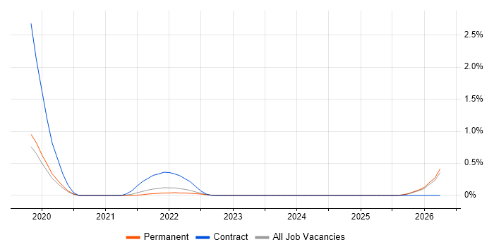 IT Security Project Manager job vacancy trend in Southampton