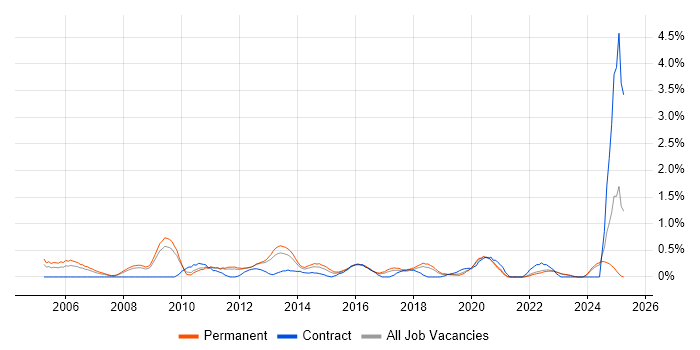 Job vacancy trend for IT Services Manager in Southampton Job vacancy trend for IT Services Manager in Southampton