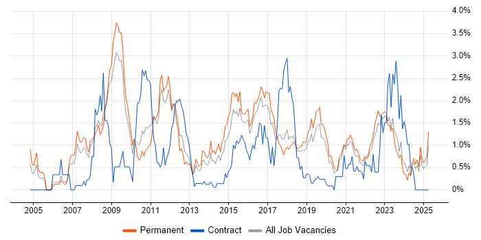 Job vacancy trend for IT Strategy in Southampton Job vacancy trend for IT Strategy in Southampton