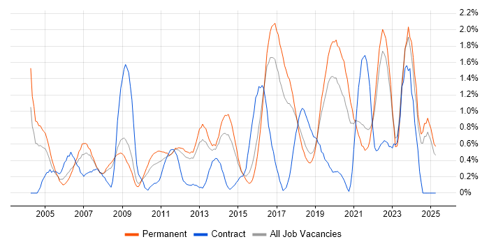 Job vacancy trend for IT Support Engineer in Southampton