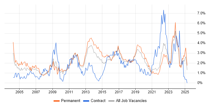 Job vacancy trend for IT Support in Southampton