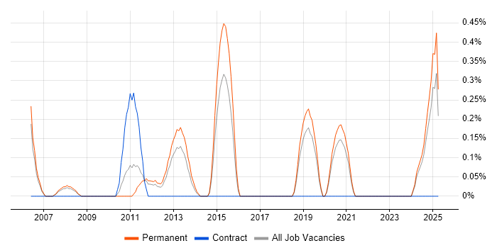 Job vacancy trend for IT Technical Manager in Southampton Job vacancy trend for IT Technical Manager in Southampton