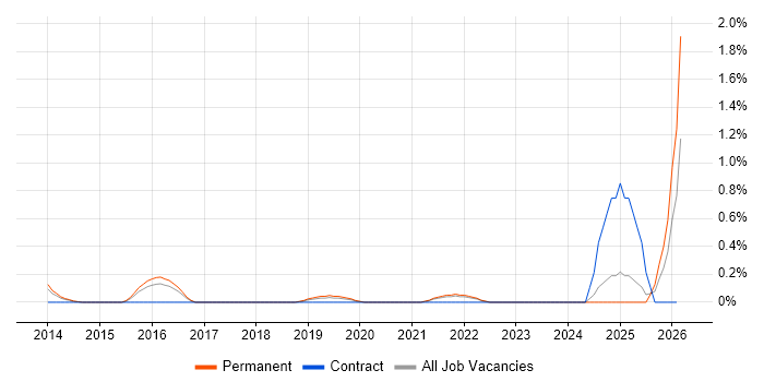 ITGC job vacancy trend in Southampton