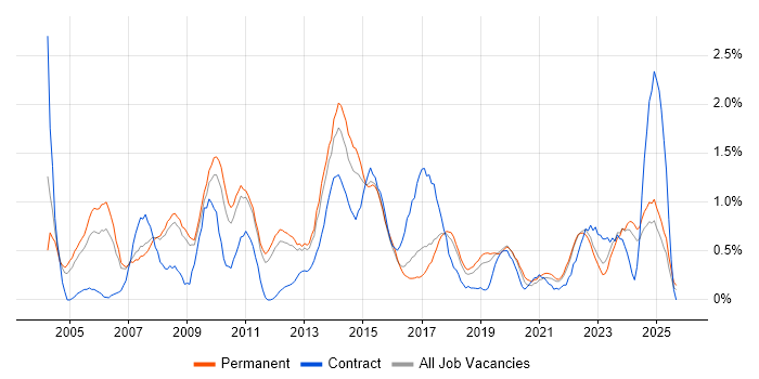 ITIL Certification job vacancy trend in Southampton